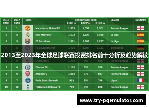 2013至2023年全球足球联赛投资排名前十分析及趋势解读
