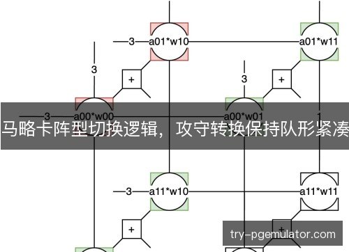 马略卡阵型切换逻辑，攻守转换保持队形紧凑